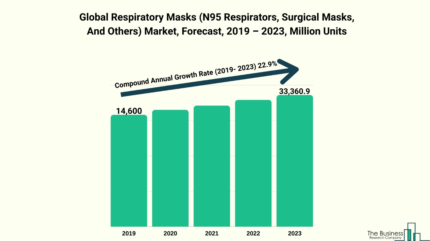 The Global Respiratory Masks Market Is Projected to Grow 22.9 by 2023